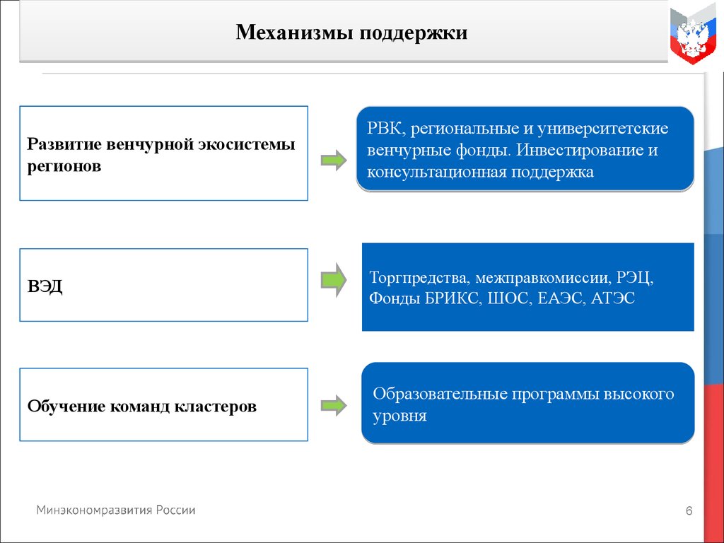 Виды проектов инвестиционный инновационный