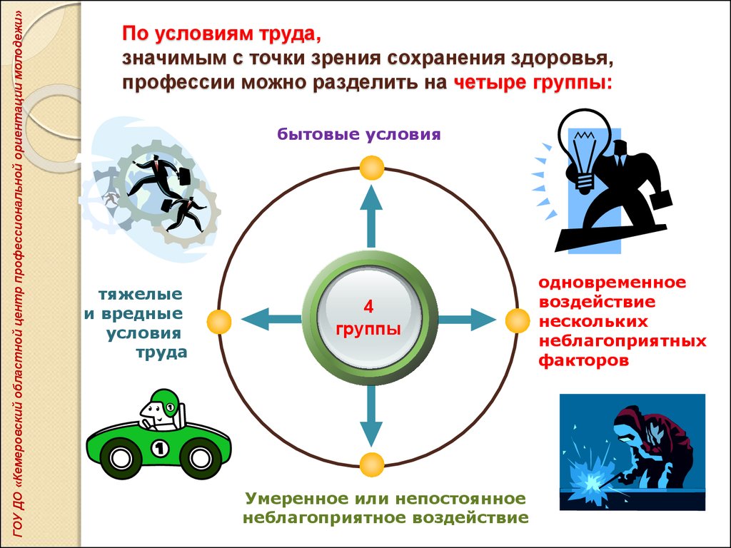 4 фактора труда. Элементы условий труда. Разделение на группы условий труда. Элементы условий труда делятся на 4 группы. По условиям труда профессии можно.