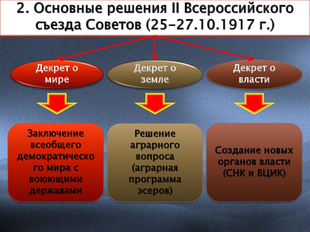 Различия итогов первого и второго всероссийских съездов