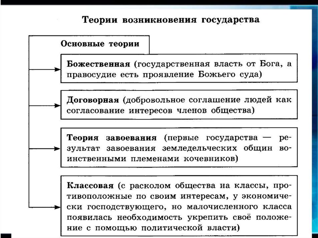 Презентация основные теории происхождения государства и права