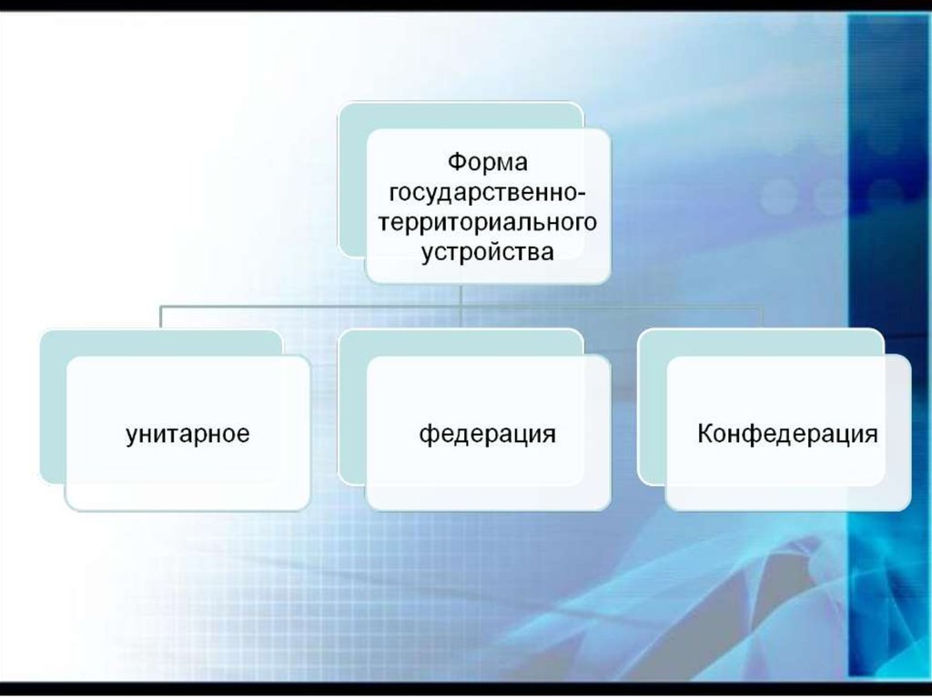 С появлением форм для. Презентация формы возникновения государства. Формы проявления власти. Классические формы возникновения государств для презентации. Формы территории устройства унитарное.