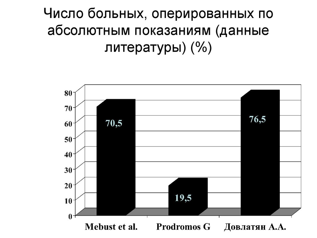 По данным литературы