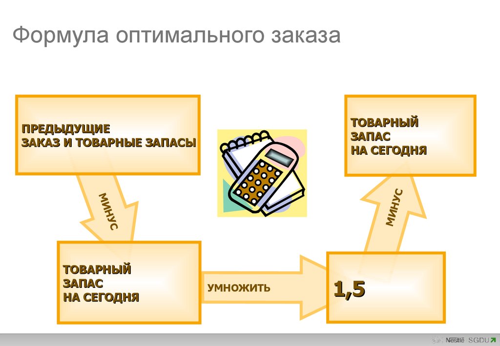 Оптимальные заказы товаров