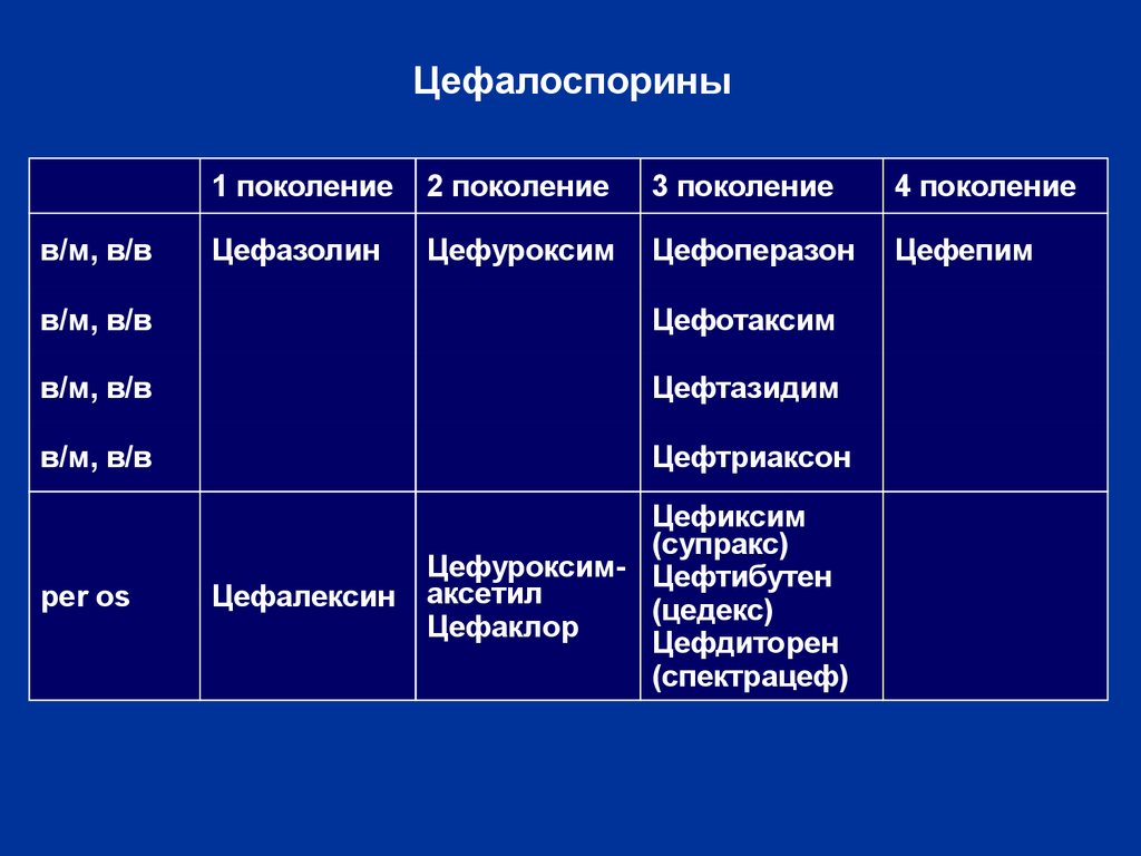 Цефалоспорины клиническая фармакология презентация