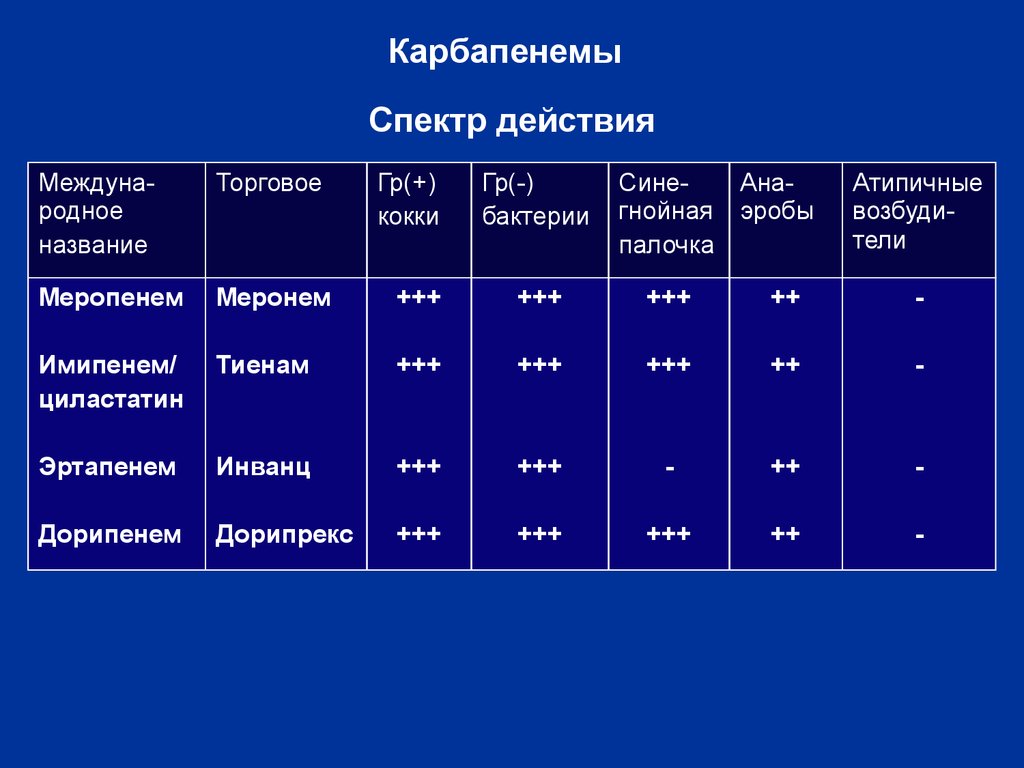 Диапазон действия. Антибиотики группы карбапенемов механизм действия. Карбапенемы спектр действия. Спектр действия карбапенемов таблица. Карбапенемы группа антибиотиков препараты.