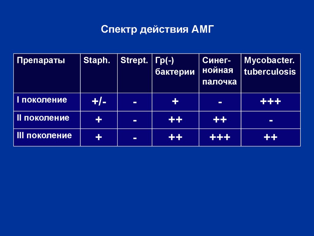 Спектр действия. Аминогликозиды спектр активности. Спектр действия аминогликозидов таблица. Аминогликозиды спектр антимикробного действия. Спектр действия спектр действия.