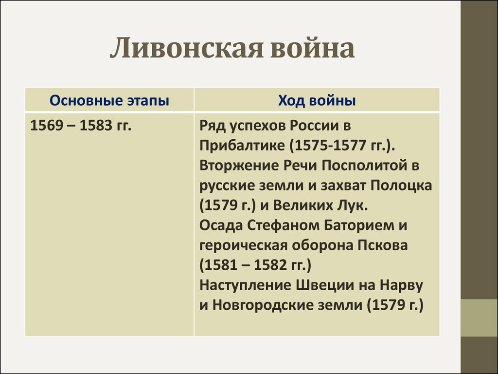 Представьте характеристику ливонской войны по плану 7 класс