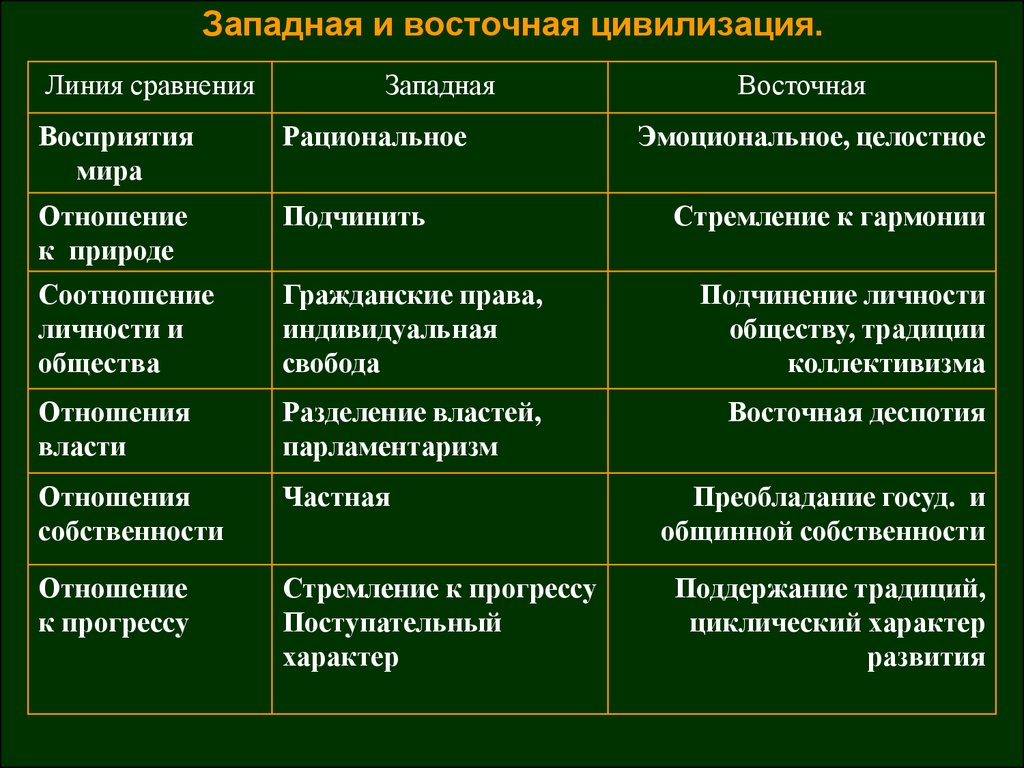 Особенностей по сравнению с другими. Западная цивилизация и Восточная цивилизация таблица. Сравнительная таблица Западной и Восточной цивилизации. Сравнительный анализ Восточной и Западной цивилизации. Различие цивилизаций.