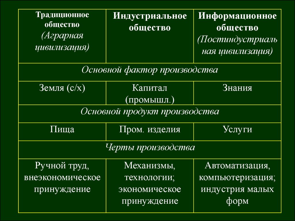 Фактор производства в индустриальном обществе. Основные факторы производства аграрного общества. Традиционное информационное и индустриальное. Традиционное индустриальное и информационное общество. Факторы традиционного общества.