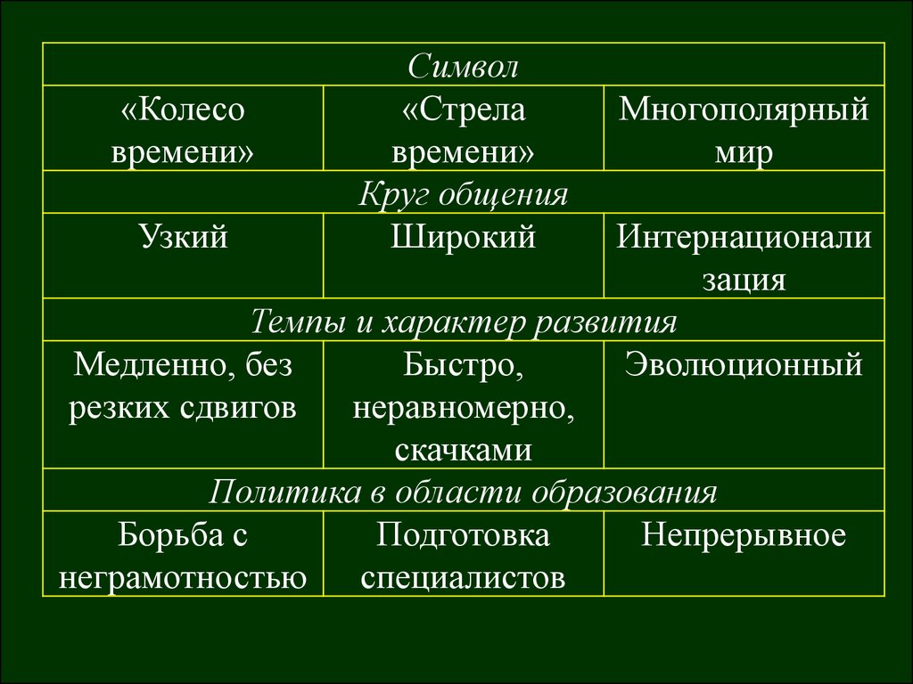 Типология обществ план