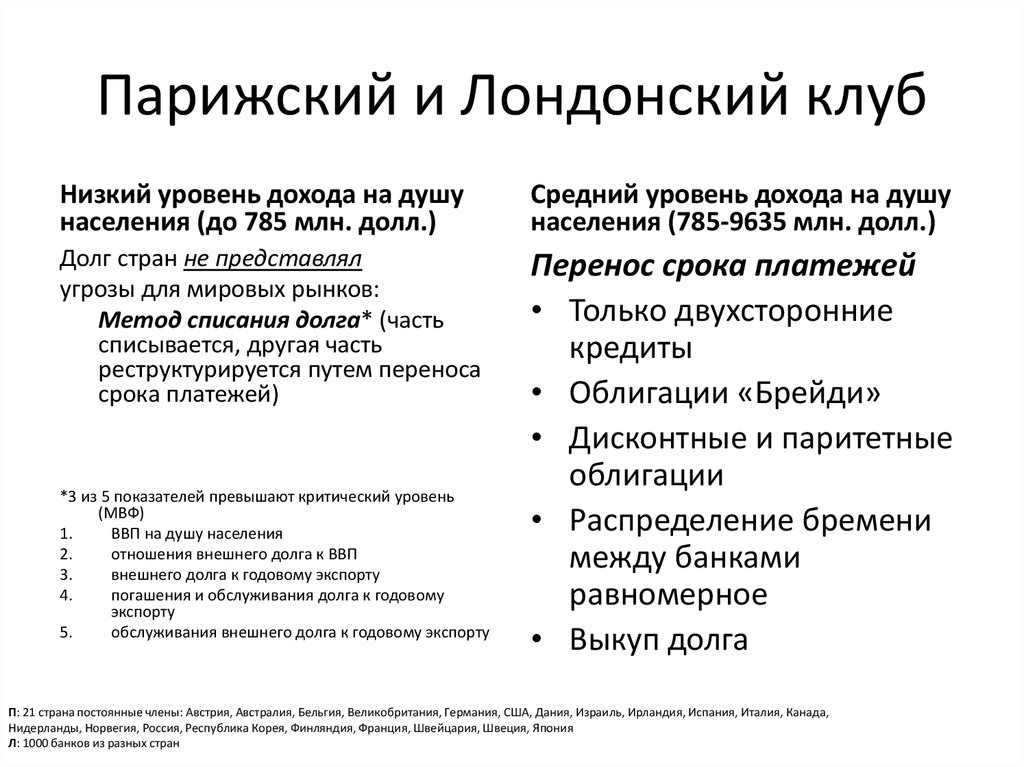 Парижский и лондонский клубы. Лондонский клуб кредиторов презентация. Задачи лондонского клуба кредиторов. Лондонский клуб структура.