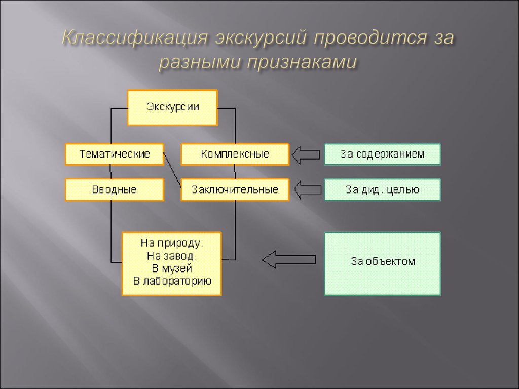 Участники проводят. Классификация экскурсий. Схема виды экскурсий. Схема проведения экскурсии. Классификация учебных экскурсий.