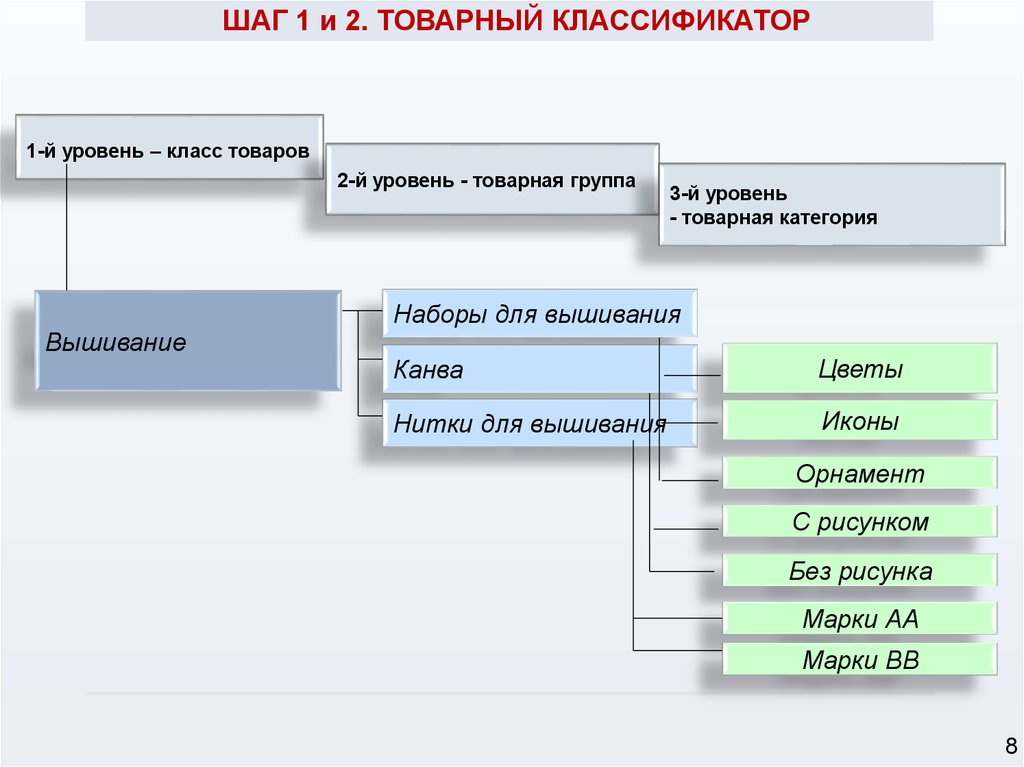 Красивая классификация в презентации