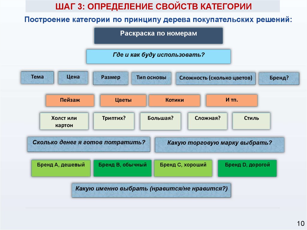 Структура категории. Дерево покупательских решений. Структура категории товара. Свойства категорий. Свойство это определение.