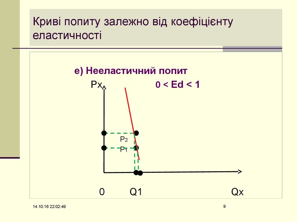 Криві попиту. Види еластичності попиту. Попить. Электронный попит. Первый попит