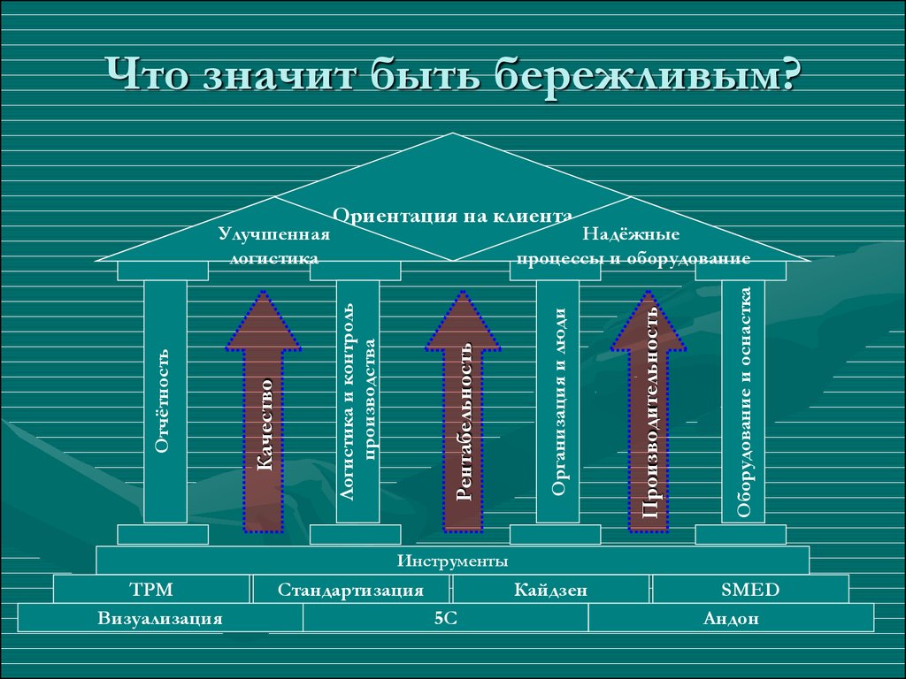 Бережливое производство зародилась. Инструменты бережливого производства. Домик бережливого производства. Инструменты производственной системы. Храм бережливого производства.