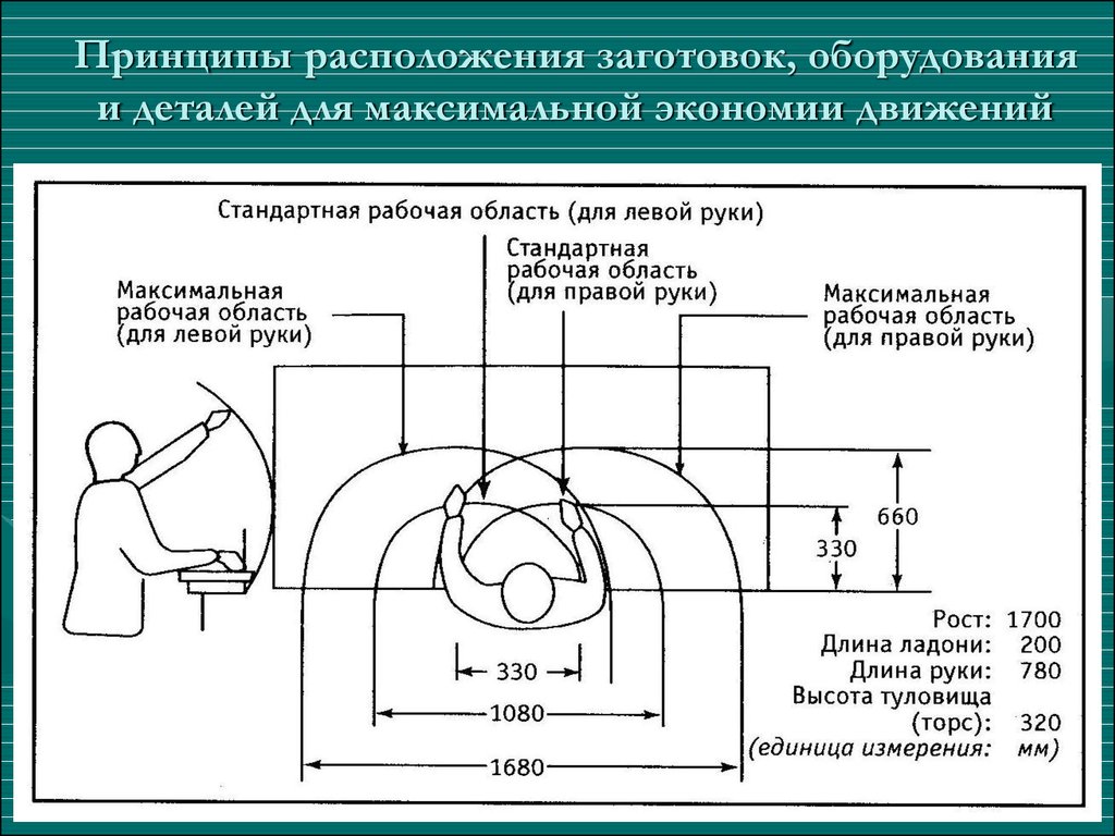 Размещение заготовок. Принципы экономики движений. Принципы экономии движений. 4 Принципа экономии движения. Размещение заготовки.