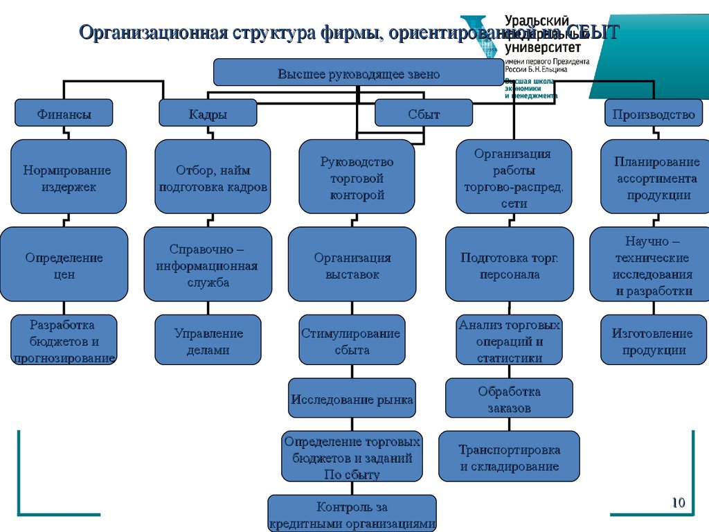 Инструкции розничной сети