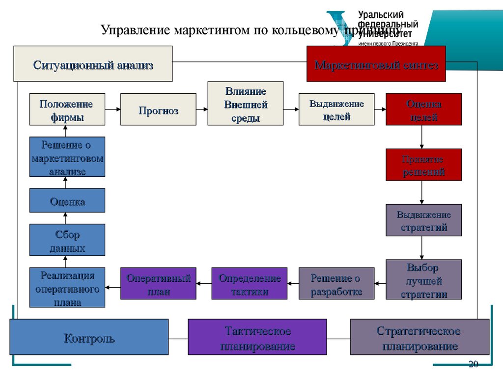 Организационная деятельность маркетинга. Организация маркетинговой деятельности фирмы по кольцевому принципу. Планирование и контроль маркетинга. Ситуационный анализ в маркетинге. Отдел маркетинговых исследований.