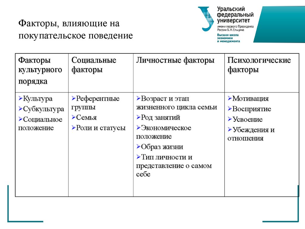 Факторы влияющие на поведение