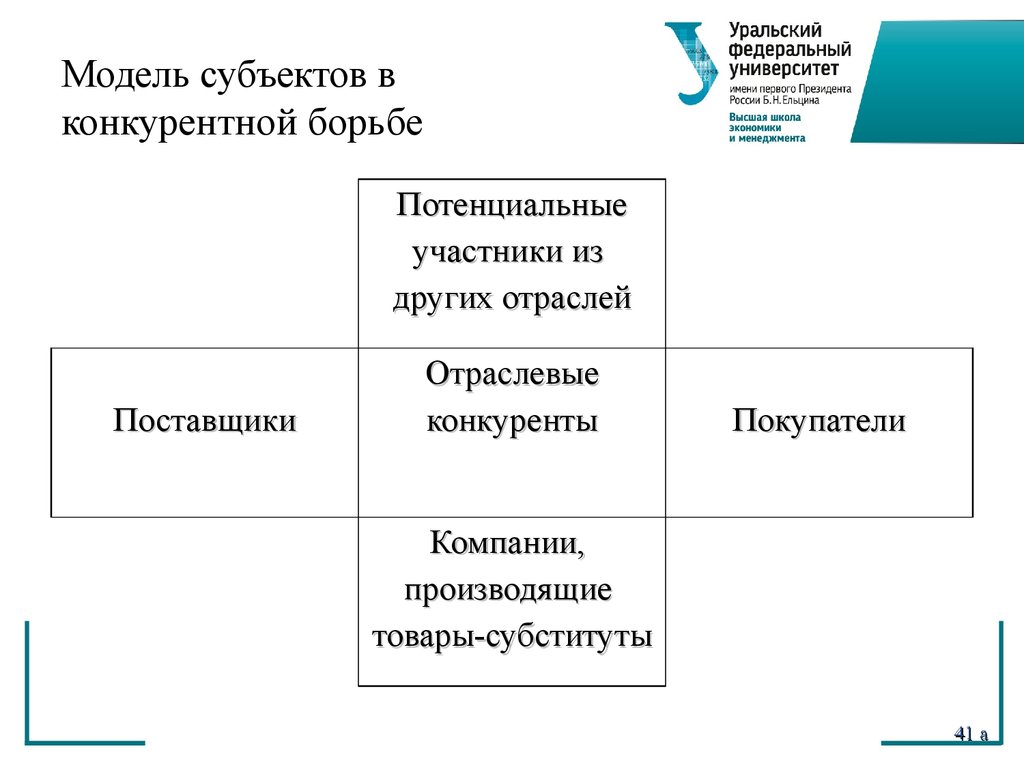 Субъекты конкурентной борьбы. Модель субъект. Основные субъекты конкурентной борьбы. Матрица конкурентных стратегий Портера.