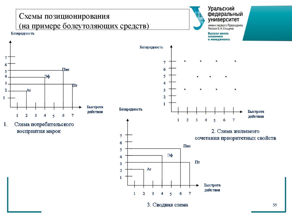 Схема позиционирования товара