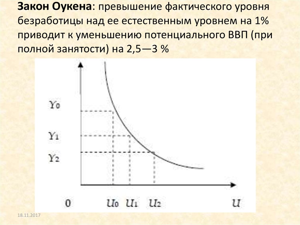 Превышение естественного уровня безработицы. Закон Оукена. Закон Оукена безработица. Закон Оукена график. Уровень безработицы закон Оукена.