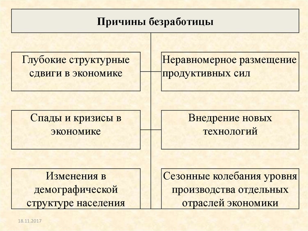 Почему безработица рыночной экономики. Структурные сдвиги в экономике России. Структурные сдвиги в экономике примеры. Причины структурных сдвигов в экономике. Структурные сдвиги в Российской экономике.