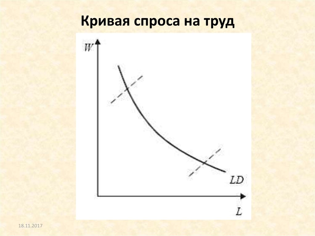 Спрос на труд рисунок