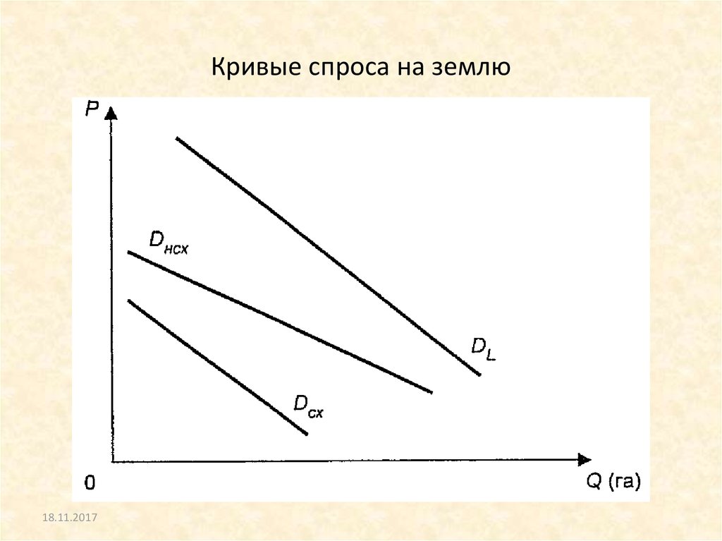 Спрос на землю. Совокупный спрос на землю график. Кривая спроса на рынке земли. Сельскохозяйственный и несельскохозяйственный спрос на землю. Кривая спроса на землю.