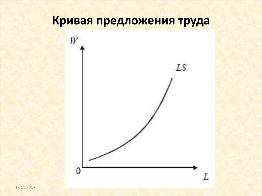 Кривая предложения страны. Кривая рыночного предложения труда. Кривая предложени руда. График предложения труда. Кривая предложения на рынке труда.