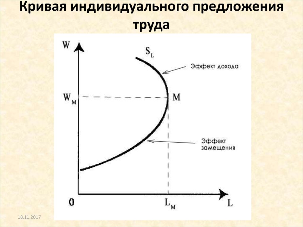 Зависимость предложения труда от величины заработной платы. Кривая индивидуального предложения на рынке труда. Эффект дохода и эффект замещения на рынке труда. Кривая спроса и предложения на рынке труда. Кривая эффекта замещения и дохода.