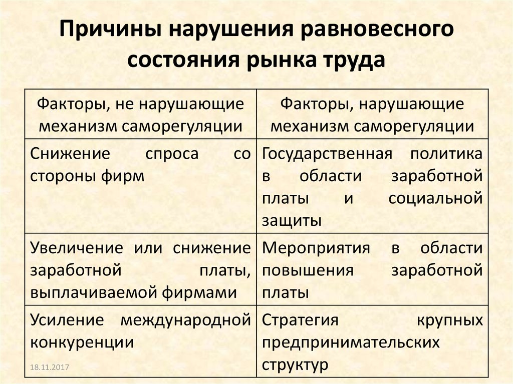 Заработная плата фактор производства. Причины изменения рынка труда. Виды состояния рынка.