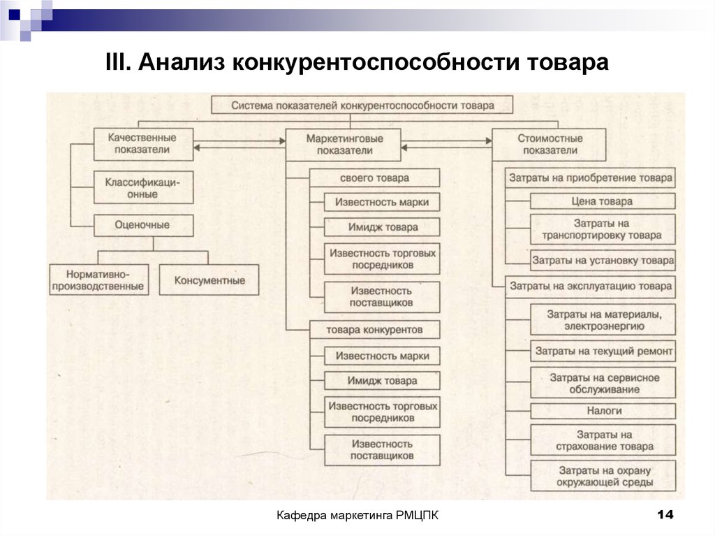 Этапы анализа продукта