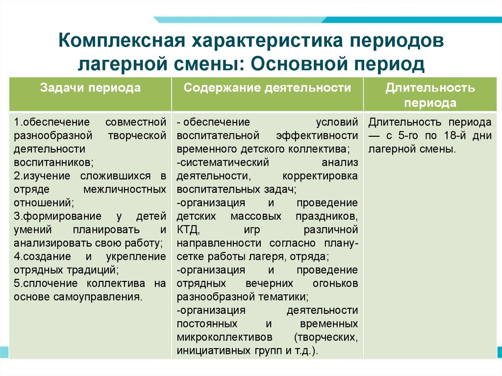 Основные периоды смены в лагере. Характеристика периодов лагерной смены. Организационный период лагерной смены. Характеристика основных периодов лагерной смены таблица. Основные периоды развития лагерной смены.