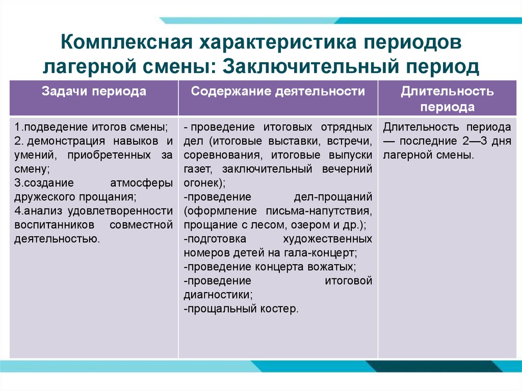 Основные периоды смены в лагере. Характеристика периодов лагерной смены. Характеристика основных периодов лагерной смены таблица. Периоды полного цикла организации лагерной смены. Основные периоды развития лагерной смены.