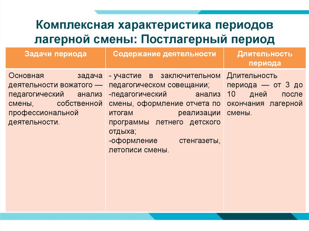 Основные периоды смены в лагере. Характеристика периодов лагерной смены. Характеристика основных периодов лагерной смены таблица. Периоды лагерной смены таблица. Периодизация лагерной смены практическое занятие.