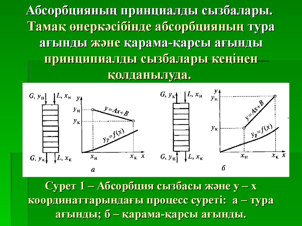 Абсорбцияның принциалды сызбалары. Тамақ өнеркәсібінде абсорбцияның тура ағынды және қарама-қарсы ағынды принципиалды сызбалары кеңінен