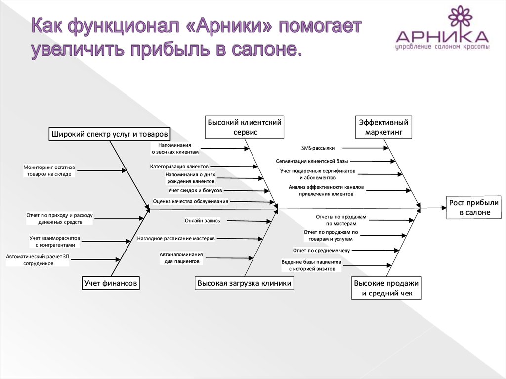 Дорожная карта салона красоты