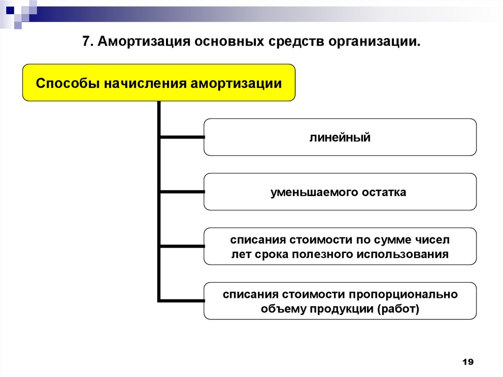 Основные средства метод. Способы начисления амортизации схема. Виды износа основных средств предприятия. Методы оценки основных средств амортизации. Амортизация основных фондов схема.