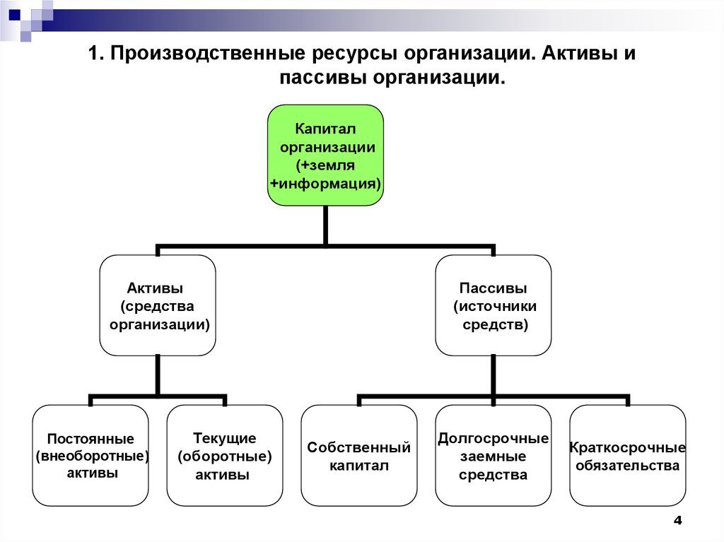 Производство производственные ресурсы