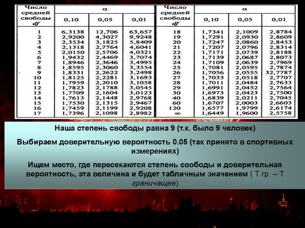 Пример расчета Т-критерия Стьюдента (для связанных выборок) - online ...