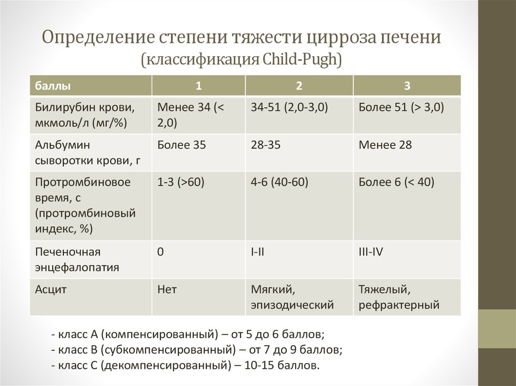 Тяжесть гепатитов