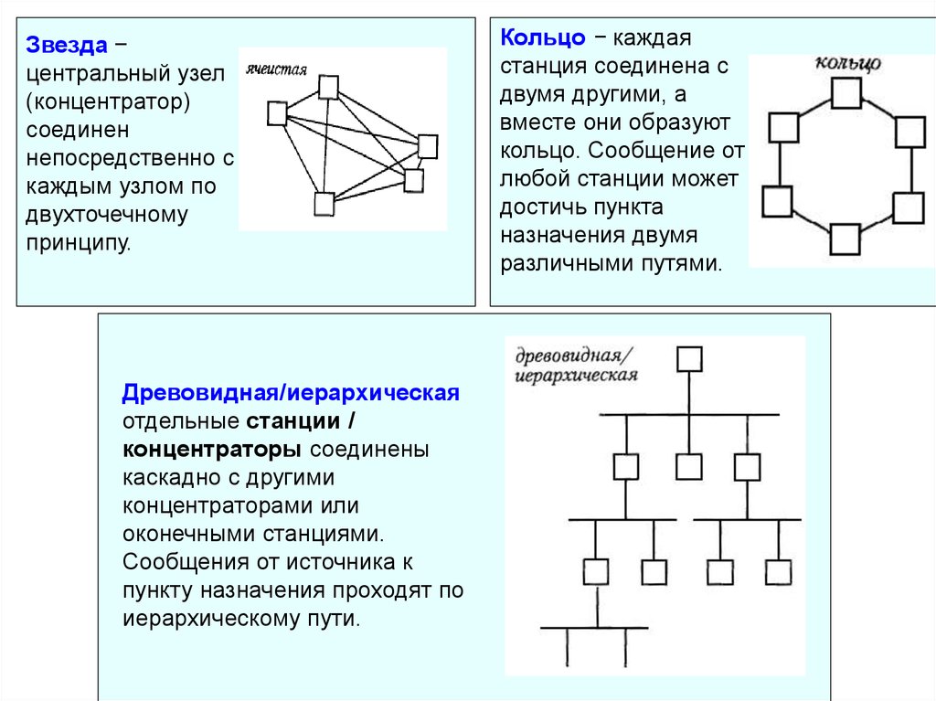 Соединены вместе. Каскадные цифровые коммуникации. Двухточечное соединение. Непосредственно соединены это. Центральный узел.