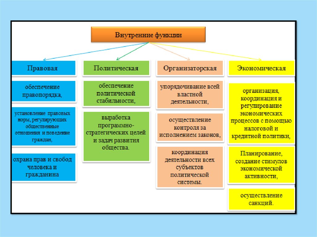 Функции правового обеспечения. Политико правовые функции государства. Внутренняя функция политико правовая. Внутренние функции государства правовое обеспечение. Арлитико правовые функции государства.