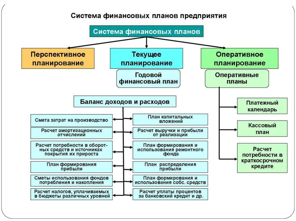 Финансовое планирование схема