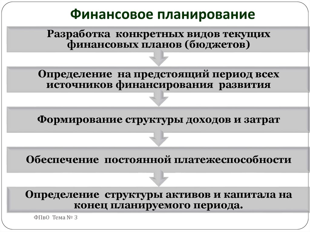 Этапы финансового плана