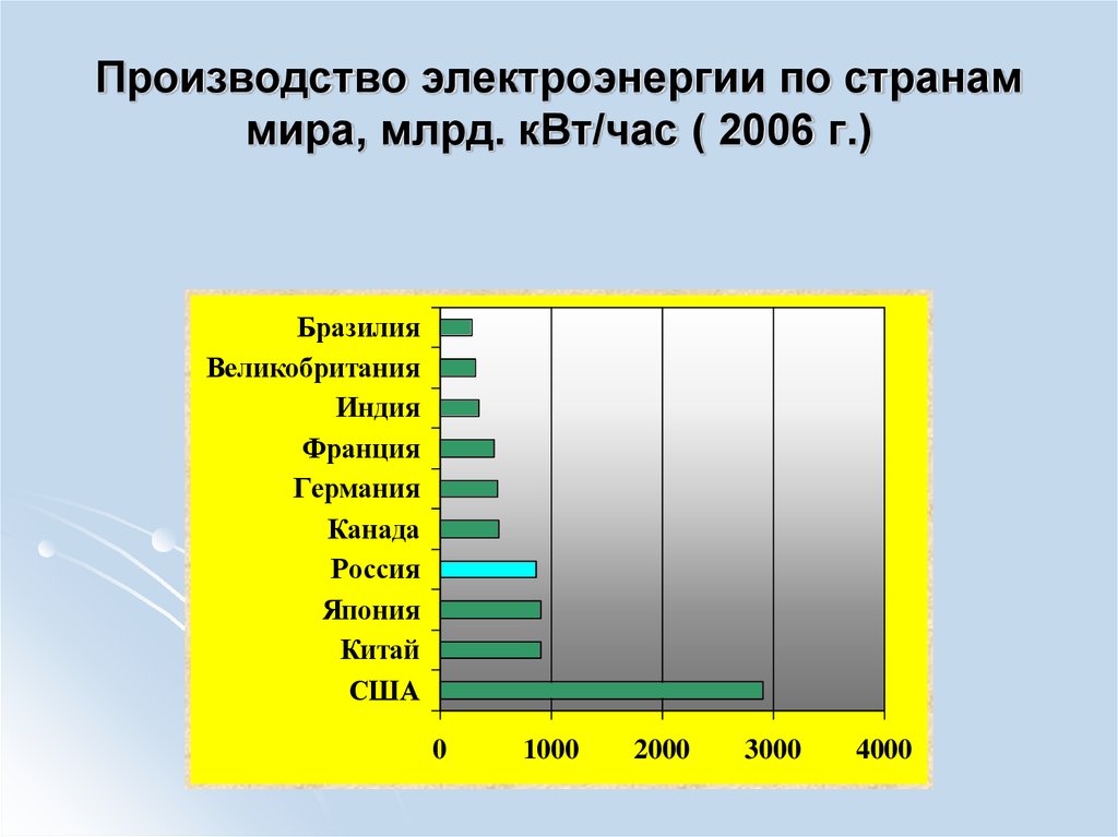 Производители электроэнергии. Производство электроэнергии. Производство электроэнергии в мире. Выработка энергии по странам. Производство энергии по странам.