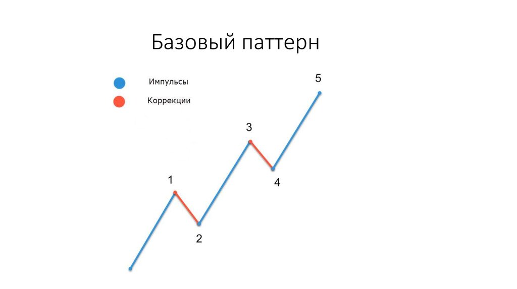 Базовый паттерн