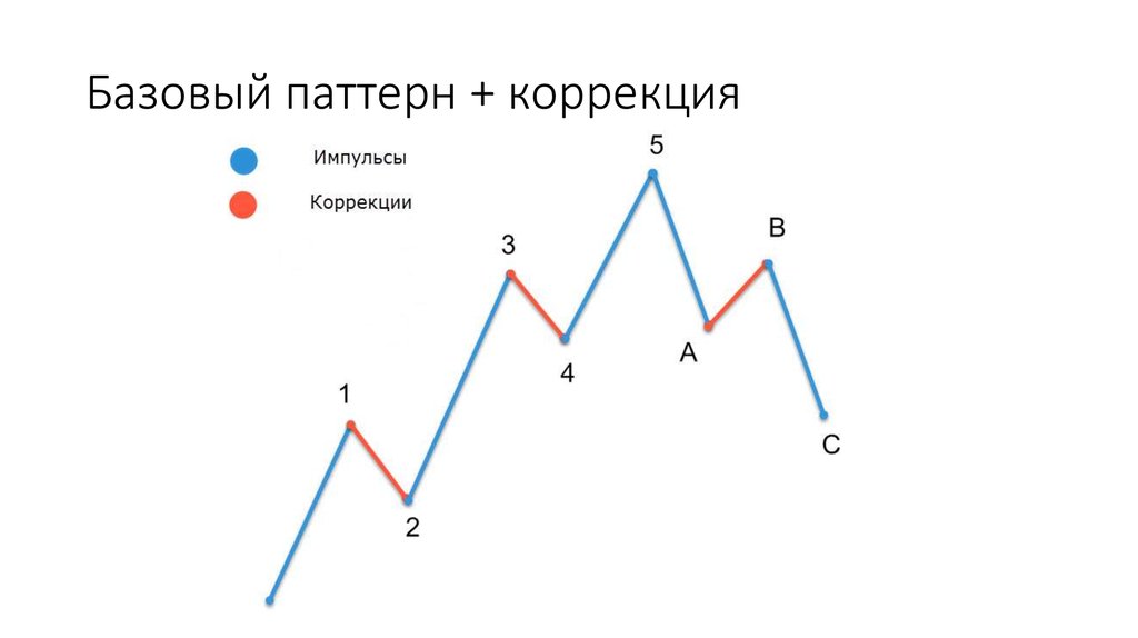 Базовый паттерн + коррекция